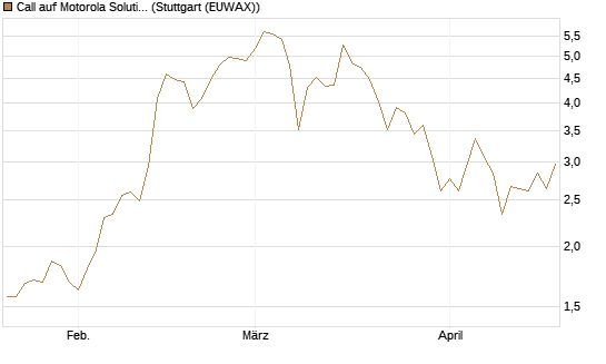 Call auf Motorola Solutions [J.P. Morgan Structured Products B.V.] Chart