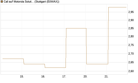 Call auf Motorola Solutions [J.P. Morgan Structured Products B.V.] Chart