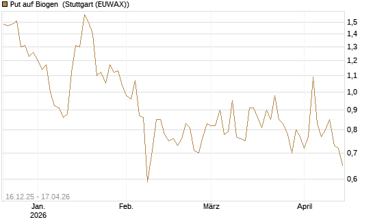 Put auf Biogen [J.P. Morgan Structured Products B.V.] Chart