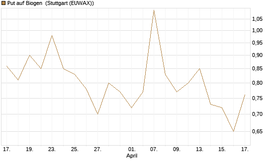 Put auf Biogen [J.P. Morgan Structured Products B.V.] Chart