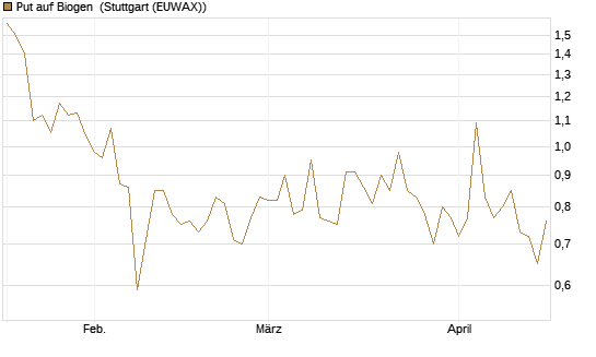 Put auf Biogen [J.P. Morgan Structured Products B.V.] Chart