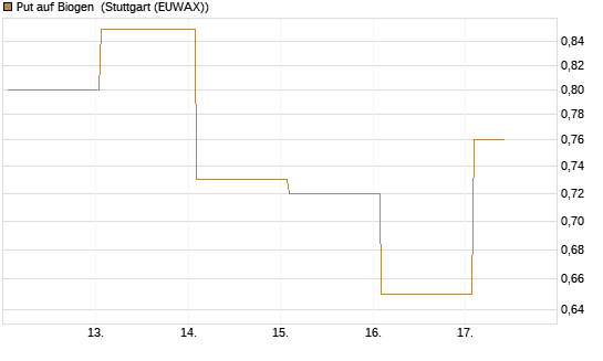 Put auf Biogen [J.P. Morgan Structured Products B.V.] Chart