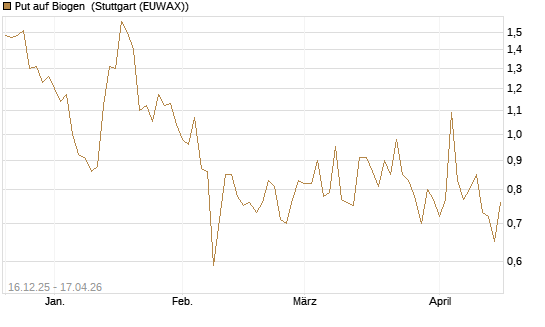Put auf Biogen [J.P. Morgan Structured Products B.V.] Chart