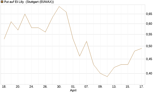 Put auf Eli Lilly [J.P. Morgan Structured Products B.V.] Chart