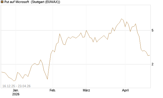 Put auf Microsoft [J.P. Morgan Structured Products B.V.] Chart
