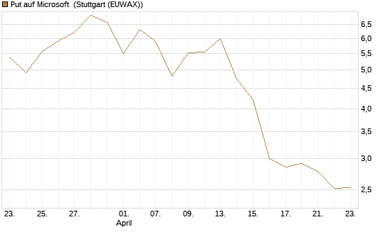 Put auf Microsoft [J.P. Morgan Structured Products B.V.] Chart