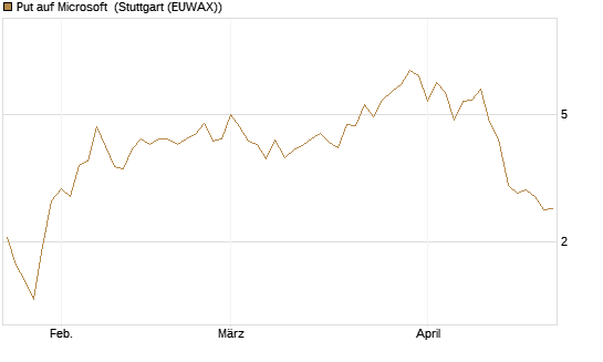 Put auf Microsoft [J.P. Morgan Structured Products B.V.] Chart