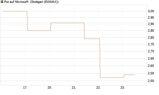 Put auf Microsoft [J.P. Morgan Structured Products B.V.] Chart