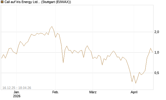 Call auf Iris Energy Ltd. [J.P. Morgan Structured Products B.V.] Chart