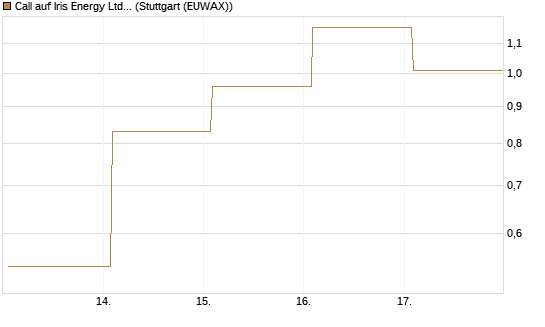 Call auf Iris Energy Ltd. [J.P. Morgan Structured Products B.V.] Chart