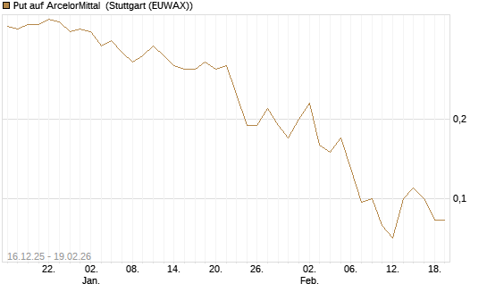 Put auf ArcelorMittal [J.P. Morgan Structured Products B.V.] Chart