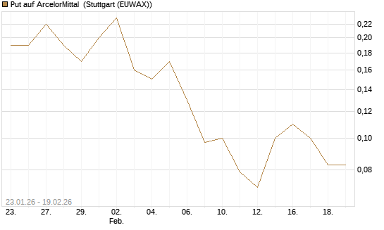 Put auf ArcelorMittal [J.P. Morgan Structured Products B.V.] Chart
