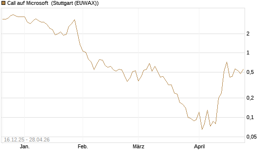Call auf Microsoft [J.P. Morgan Structured Products B.V.] Chart