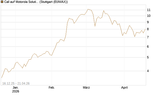 Call auf Motorola Solutions [J.P. Morgan Structured Products B.V.] Chart