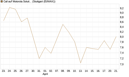 Call auf Motorola Solutions [J.P. Morgan Structured Products B.V.] Chart