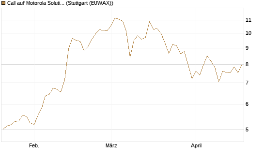 Call auf Motorola Solutions [J.P. Morgan Structured Products B.V.] Chart