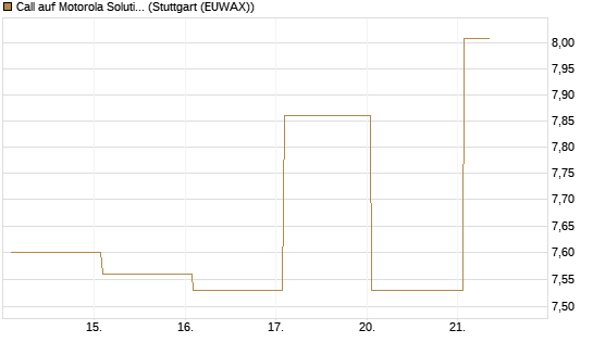 Call auf Motorola Solutions [J.P. Morgan Structured Products B.V.] Chart