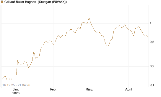 Call auf Baker Hughes [J.P. Morgan Structured Products B.V.] Chart