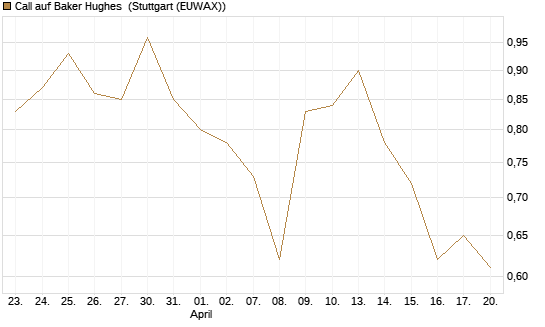 Call auf Baker Hughes [J.P. Morgan Structured Products B.V.] Chart