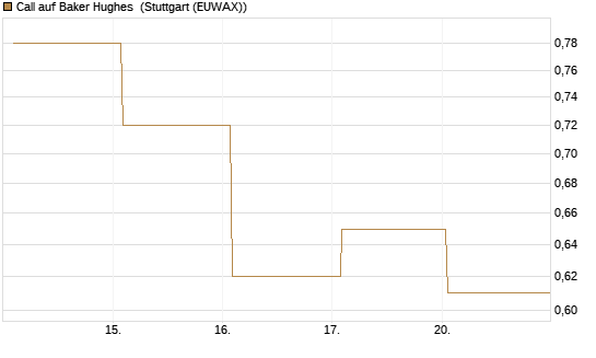 Call auf Baker Hughes [J.P. Morgan Structured Products B.V.] Chart