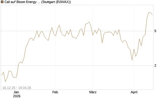 Call auf Bloom Energy A [J.P. Morgan Structured Products B.V.] Chart