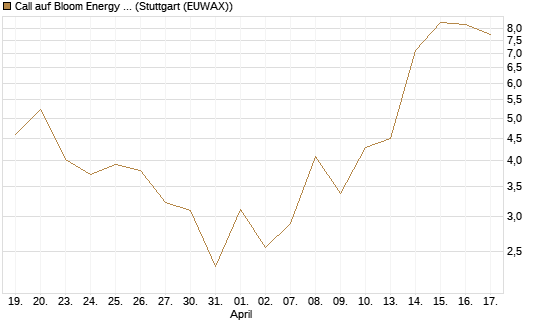 Call auf Bloom Energy A [J.P. Morgan Structured Products B.V.] Chart
