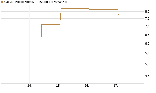 Call auf Bloom Energy A [J.P. Morgan Structured Products B.V.] Chart