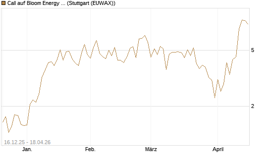 Call auf Bloom Energy A [J.P. Morgan Structured Products B.V.] Chart