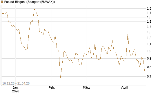 Put auf Biogen [J.P. Morgan Structured Products B.V.] Chart