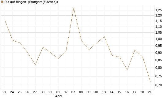 Put auf Biogen [J.P. Morgan Structured Products B.V.] Chart