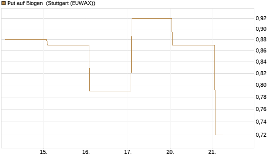 Put auf Biogen [J.P. Morgan Structured Products B.V.] Chart