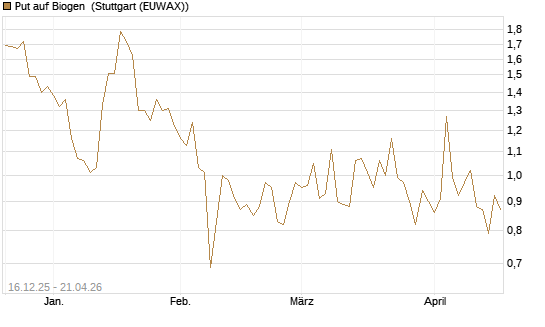 Put auf Biogen [J.P. Morgan Structured Products B.V.] Chart