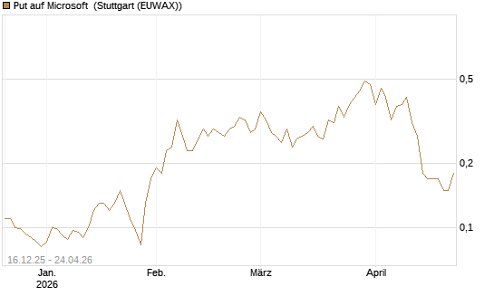 Put auf Microsoft [J.P. Morgan Structured Products B.V.] Chart