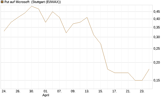 Put auf Microsoft [J.P. Morgan Structured Products B.V.] Chart