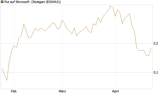 Put auf Microsoft [J.P. Morgan Structured Products B.V.] Chart