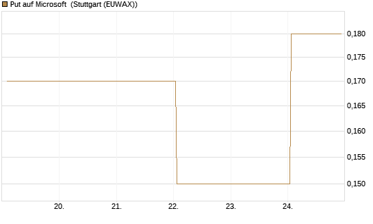 Put auf Microsoft [J.P. Morgan Structured Products B.V.] Chart