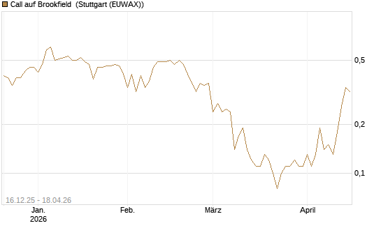 Call auf Brookfield [J.P. Morgan Structured Products B.V.] Chart