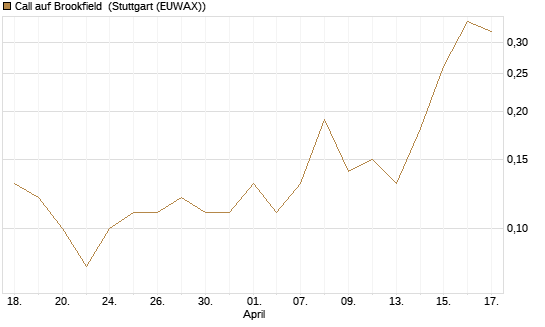 Call auf Brookfield [J.P. Morgan Structured Products B.V.] Chart