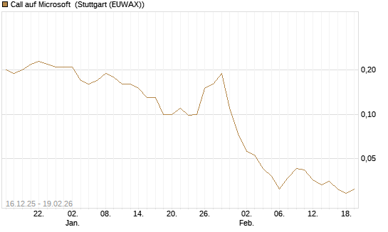 Call auf Microsoft [J.P. Morgan Structured Products B.V.] Chart