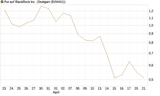 Put auf BlackRock Inc [J.P. Morgan Structured Products B.V.] Chart