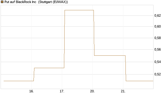 Put auf BlackRock Inc [J.P. Morgan Structured Products B.V.] Chart