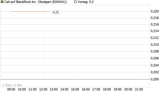 Call auf BlackRock Inc [J.P. Morgan Structured Products B.V.] Chart