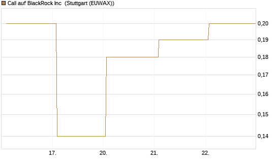 Call auf BlackRock Inc [J.P. Morgan Structured Products B.V.] Chart