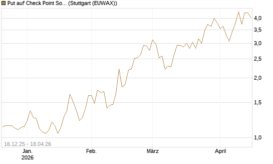 Put auf Check Point Software [J.P. Morgan Structured Products B.V.] Chart