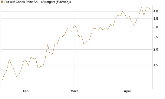 Put auf Check Point Software [J.P. Morgan Structured Products B.V.] Chart
