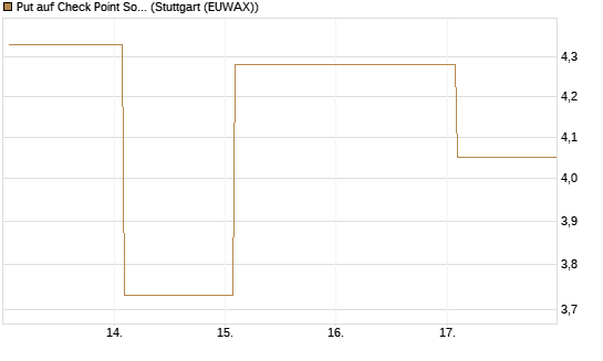 Put auf Check Point Software [J.P. Morgan Structured Products B.V.] Chart