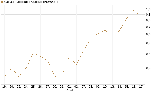 Call auf Citigroup [J.P. Morgan Structured Products B.V.] Chart