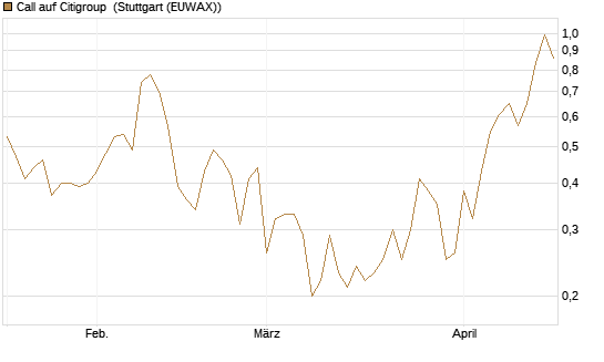 Call auf Citigroup [J.P. Morgan Structured Products B.V.] Chart
