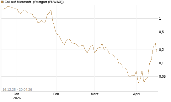 Call auf Microsoft [J.P. Morgan Structured Products B.V.] Chart