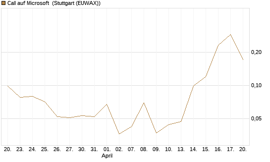 Call auf Microsoft [J.P. Morgan Structured Products B.V.] Chart